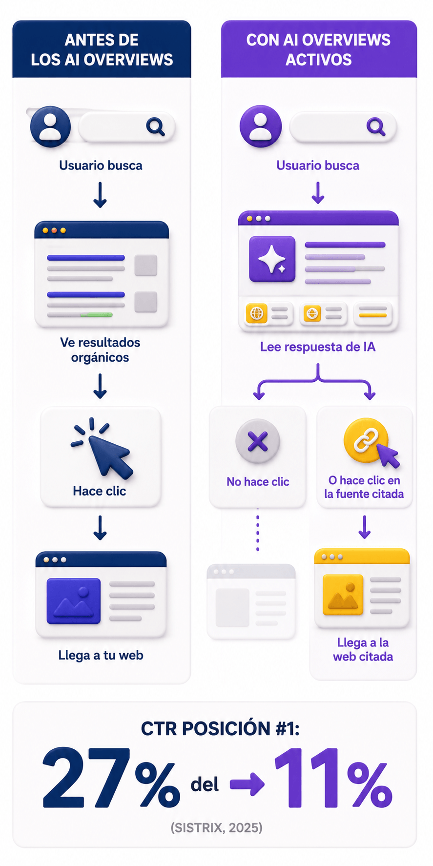AI overviews antes y ahora infografia